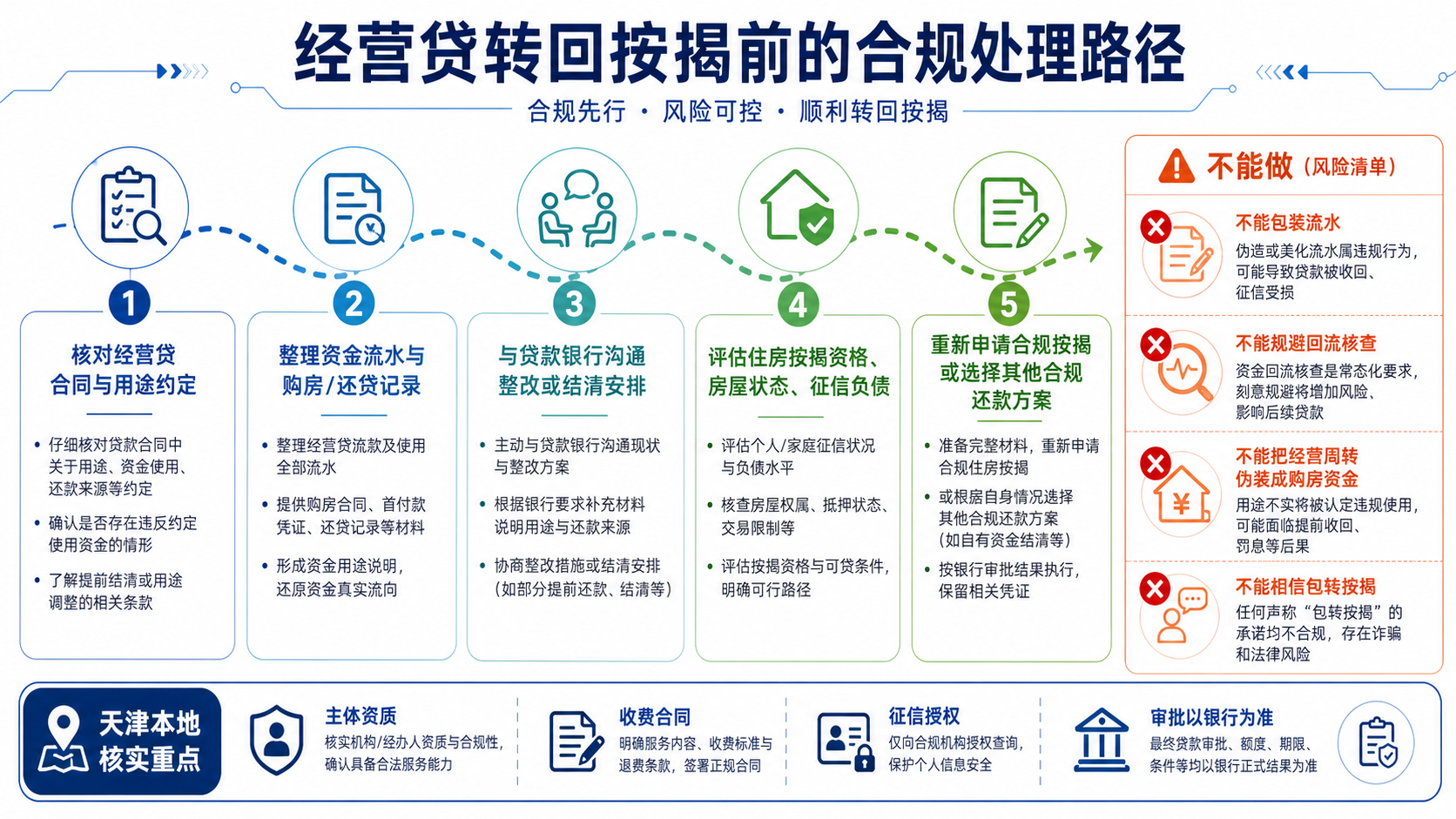 经营贷转回按揭前的合规处理路径